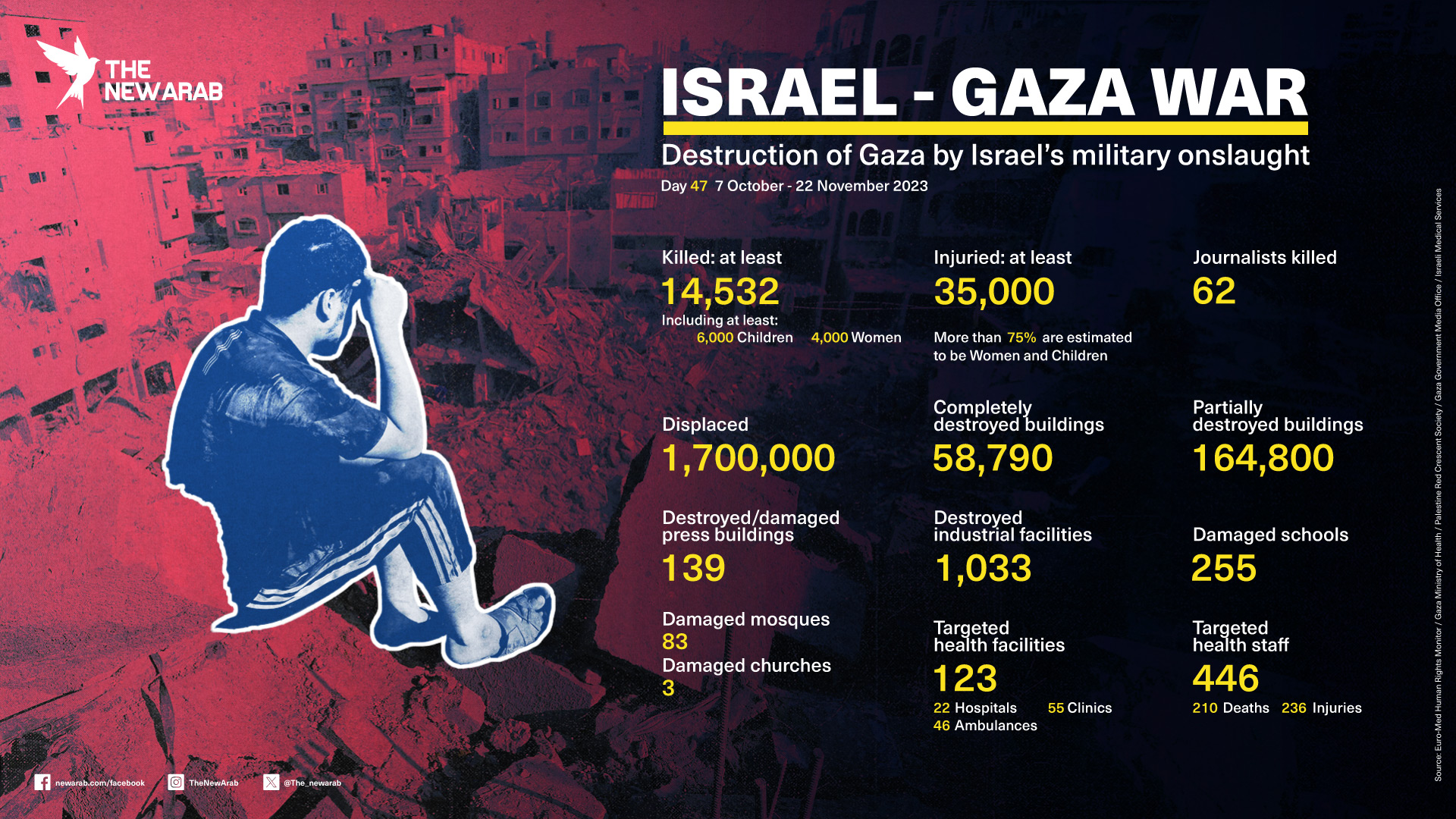New Arab Infographic on humanitarian situation in Gaza