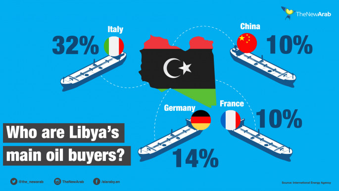 Libya Oil Buyers