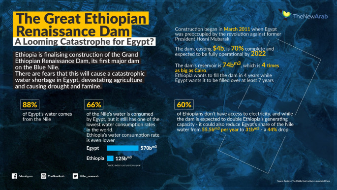 The Great Ethiopian Renaissance Dam: A looming catastrophe for Egypt?