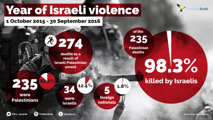 Israeli violence